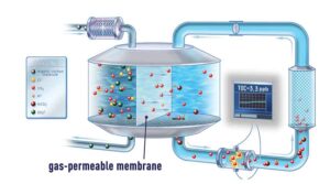 TOC analyzers