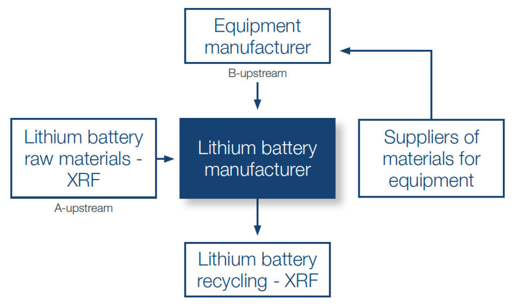 Lithium batteray row materials-XRF